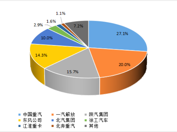 【重卡新聞】1月重卡銷(xiāo)7萬(wàn)輛！多方拼搶開(kāi)門(mén)紅