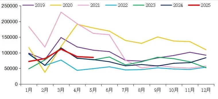 【重卡新聞】5月重卡銷(xiāo)8.5萬(wàn)輛！實(shí)現(xiàn)“兩連漲”！